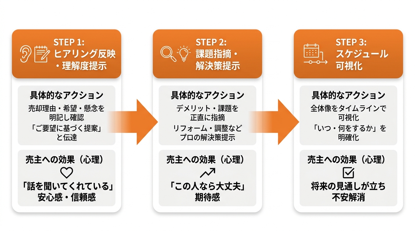 売主の心を動かす！成約率を高めるプレゼン資料のストーリー展開