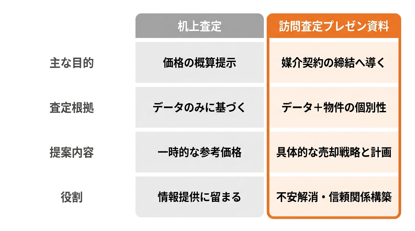 机上査定資料とは別物！訪問査定プレゼン資料の目的と役割