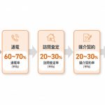 不動産一括査定サイトの成約率を上げるコツ｜成約率向上につなげる5つのポイント